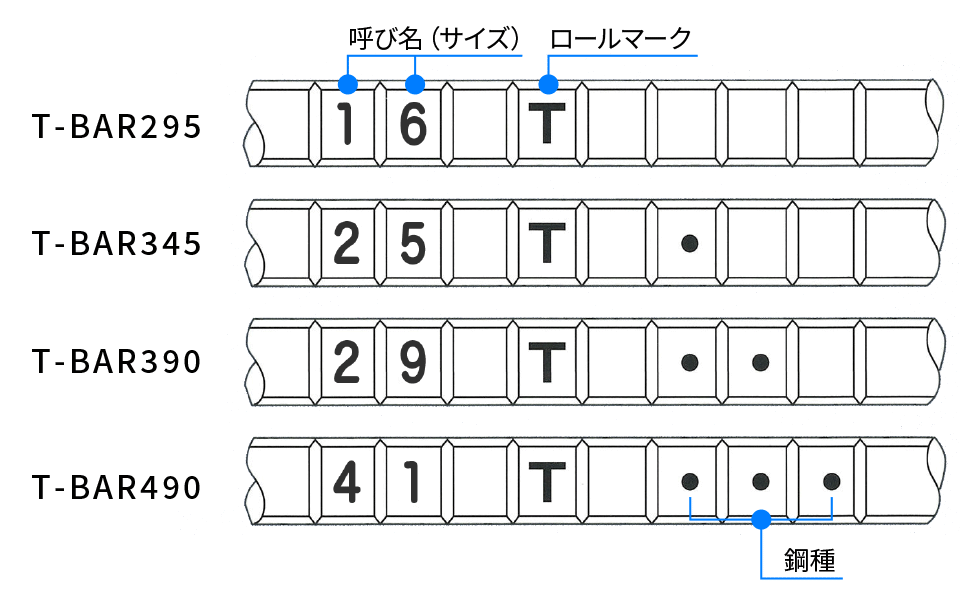 識別表示